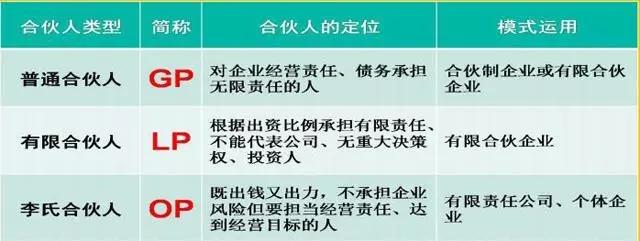 市面上最流行的三种合伙人模式，你知道吗？