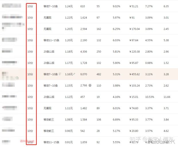 直通车关键词怎么优化提高展现？