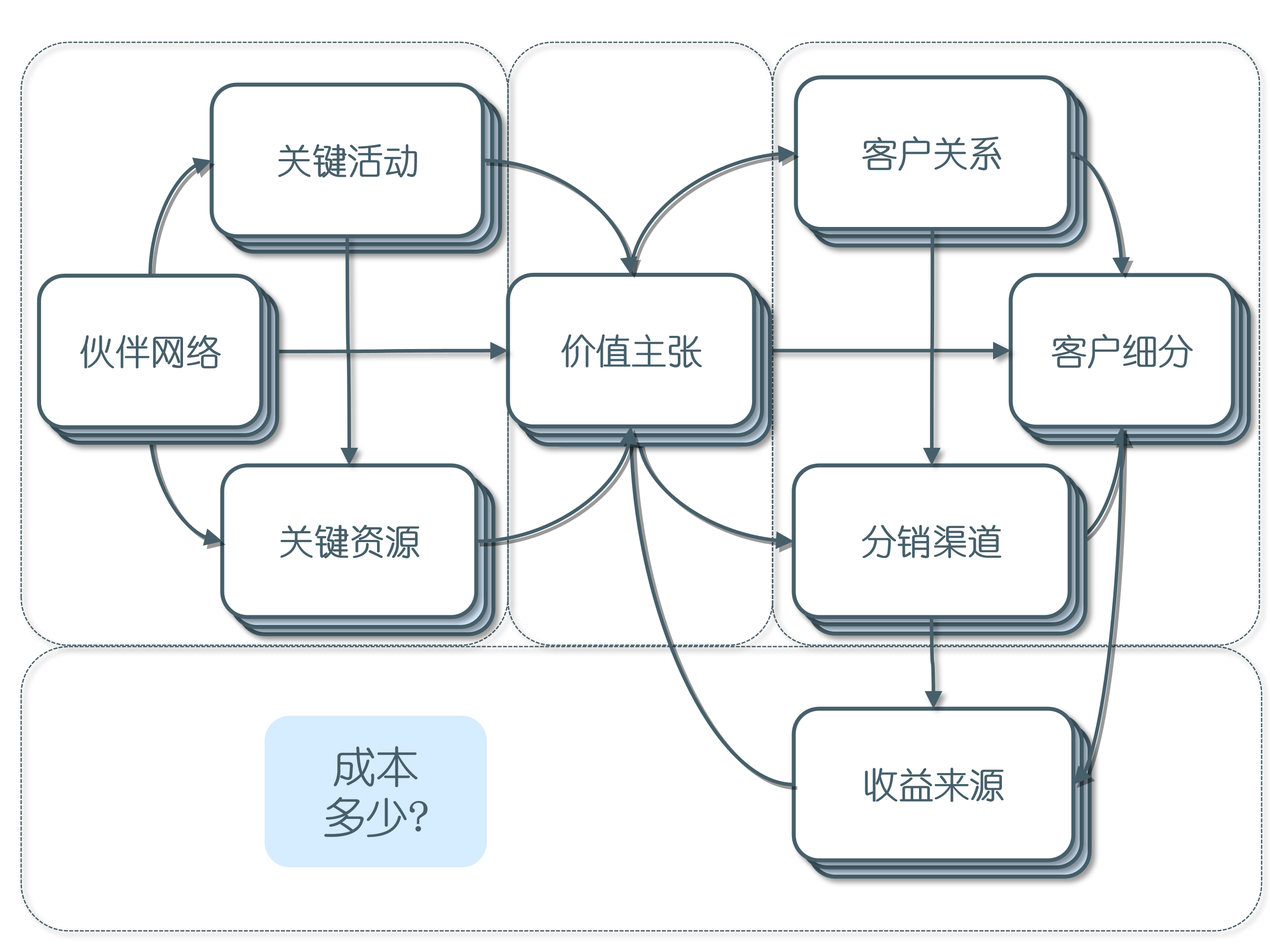 商业模式画布，4个视角，9个构造，一篇文章让你知道它