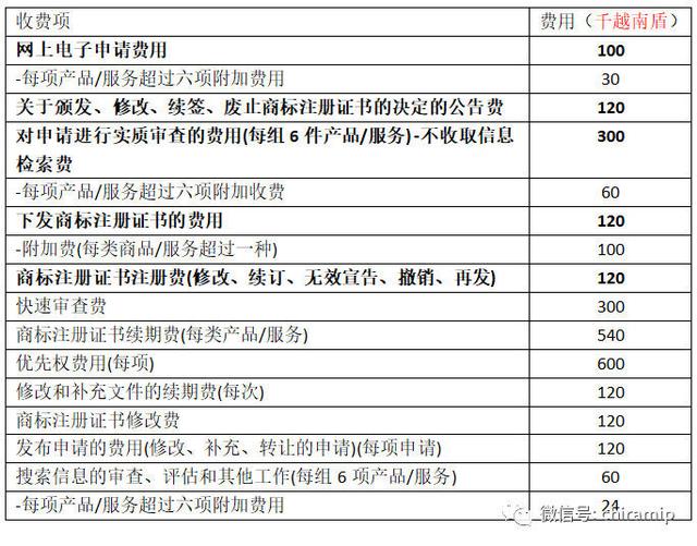 越南商标注册费用及程序介绍