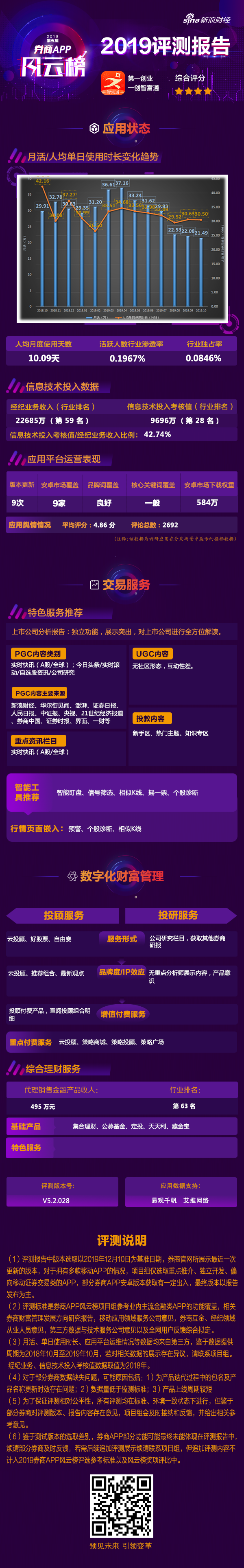 第一创业APP评测：智富小店特色突出 UGC服务内容缺失