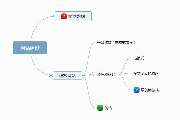 网上赚大钱的公司都选择这样的建站方式，很多人都做错了