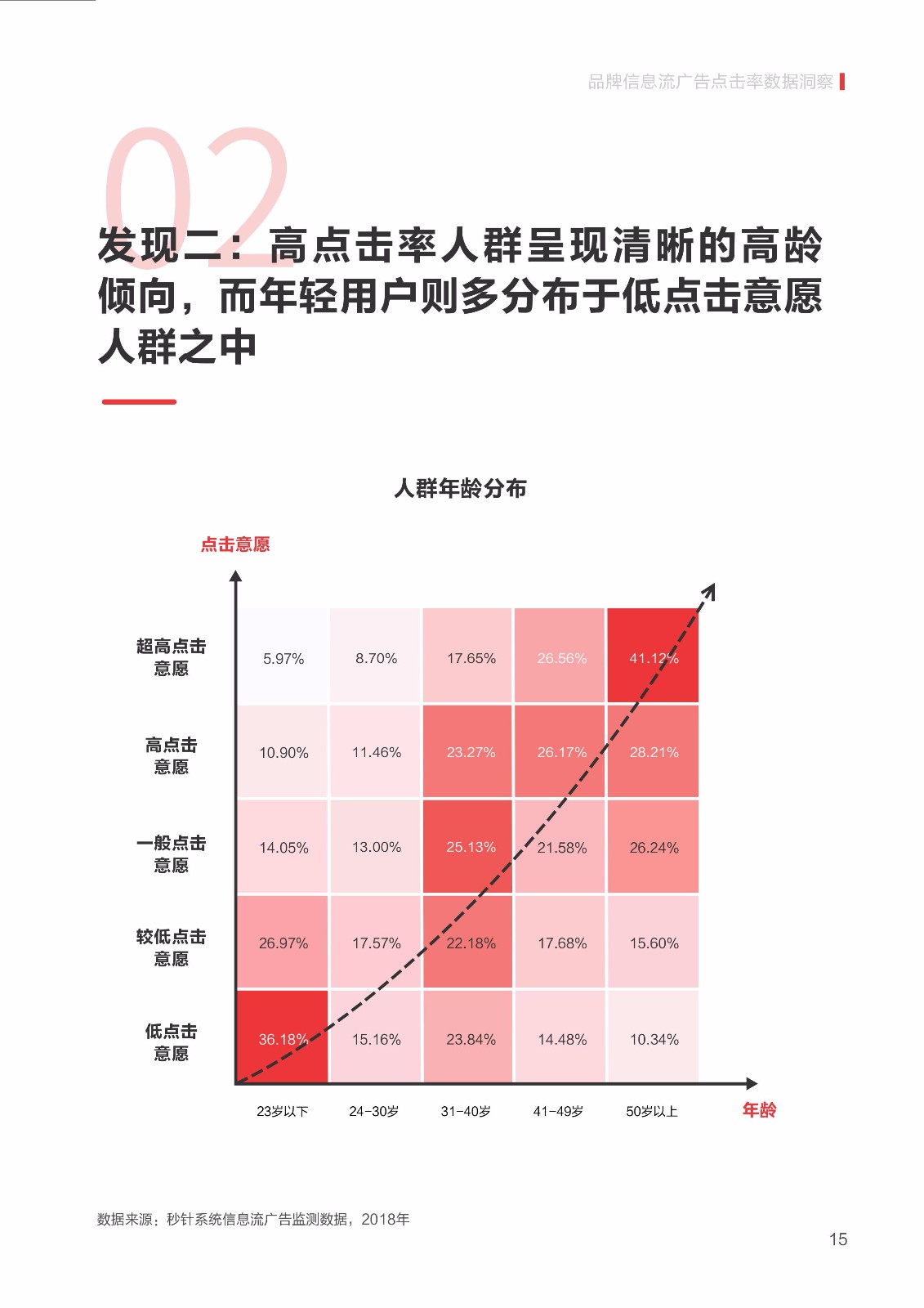 2019 信息流广告点击率数据洞察报告