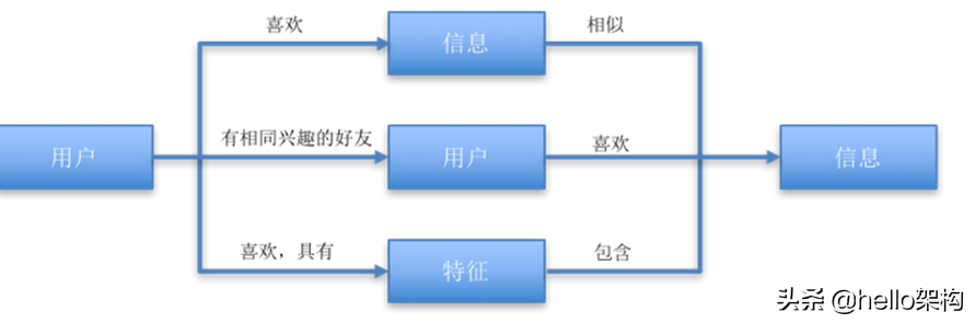 个性化推荐算法浅析