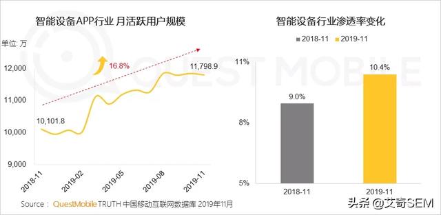 2019流量增长盘点：APP使用时长及数量双增长