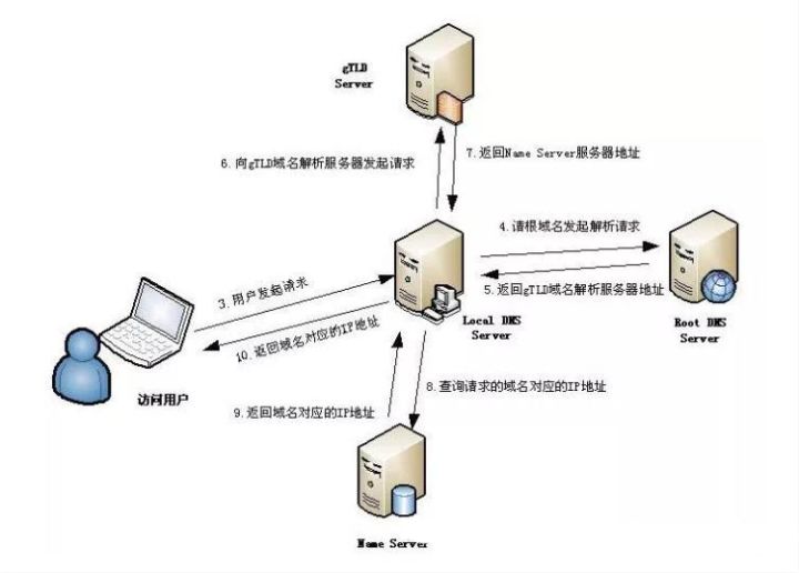 域名管理专题：浅析域名解析全过程（中科三方）