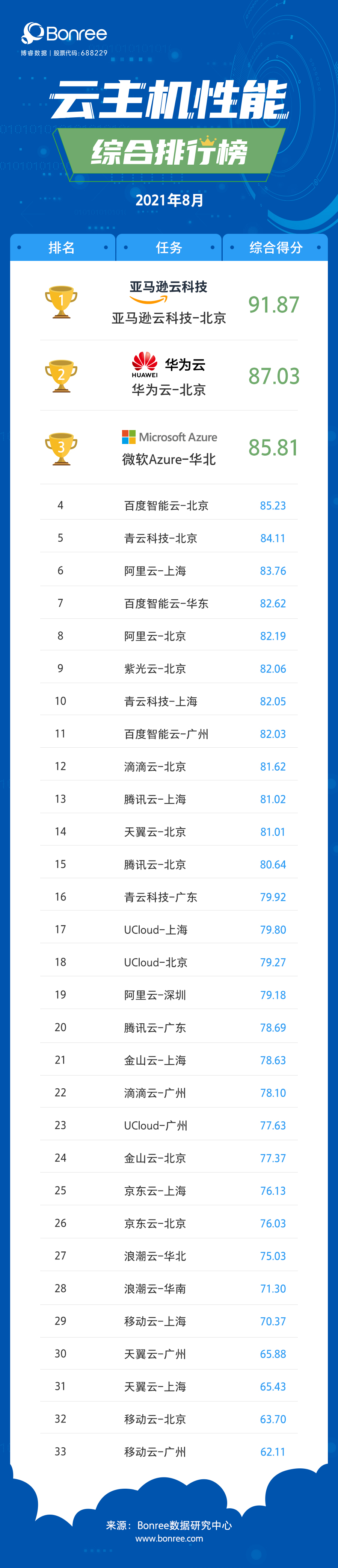 2021年8月云主机性能评测报告出炉，亚马逊云科技登榜首