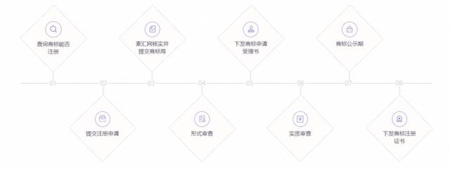「创业必读 」商标注册办理流程及注意事项