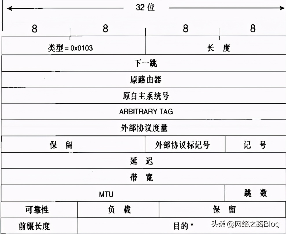 TCPIP卷一（9）EIGRP的数据包格式、TLV、 三张表