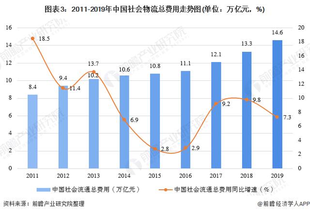 一文带你了解中国物流行业运行市场发展趋势分析