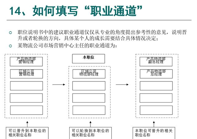 手把手教你如何填写职位说明书