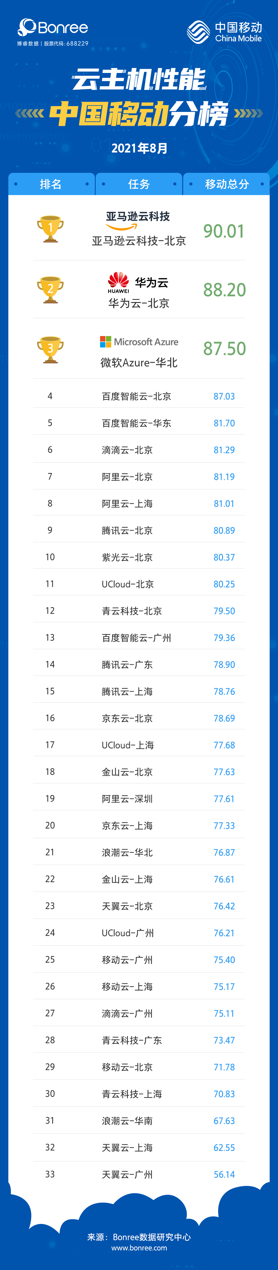 2021年8月云主机性能评测报告出炉，亚马逊云科技登榜首