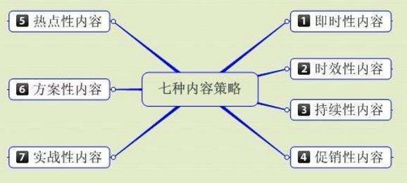 如何快速提高网站权重？