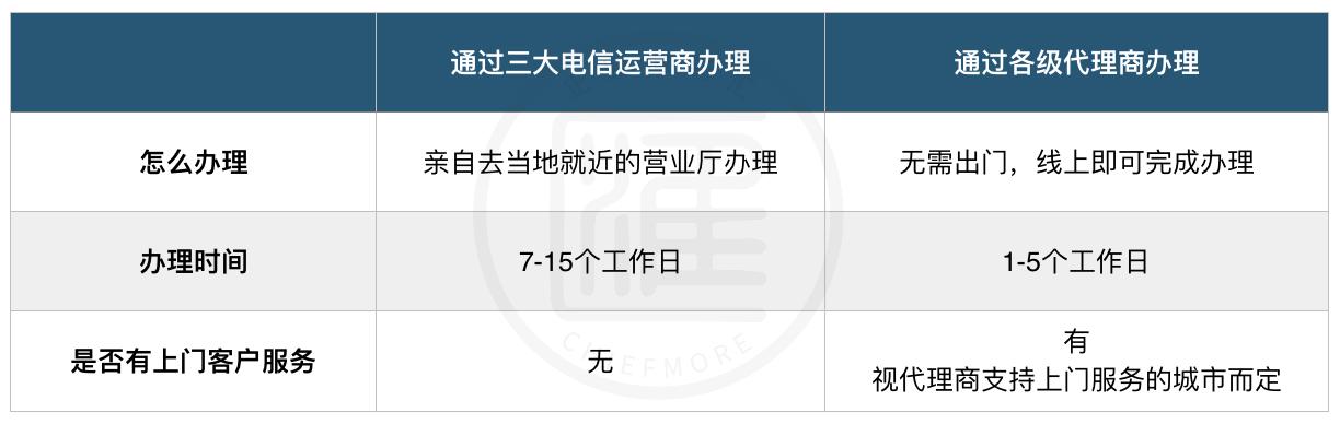 400电话如何申请才是最划算的？