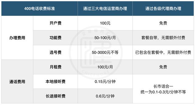 400电话如何申请才是最划算的？