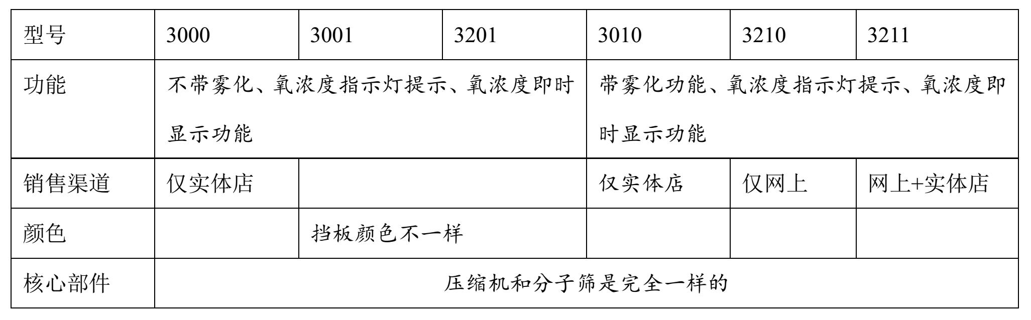 欧姆龙制氧机3L系列的区别，让你吃惊！