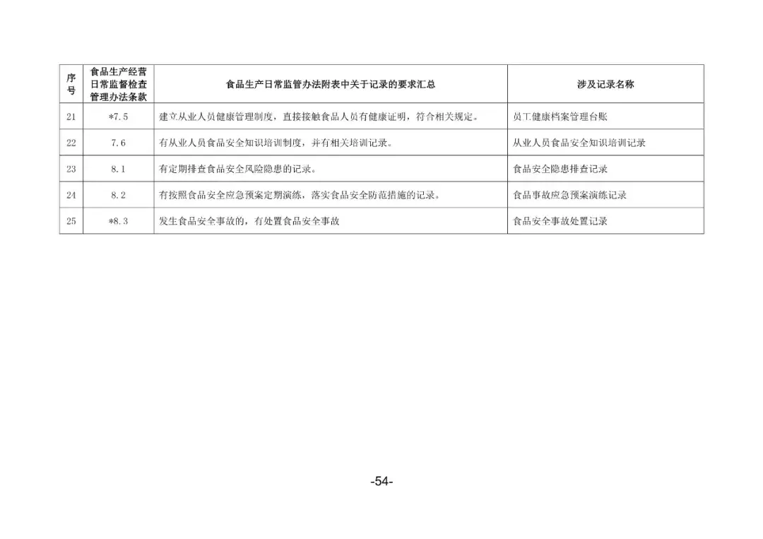 【悟空讲规则】食品生产企业生产过程应建立的记录台账（模版）