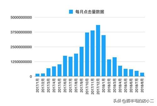 点击量的赚钱内幕？