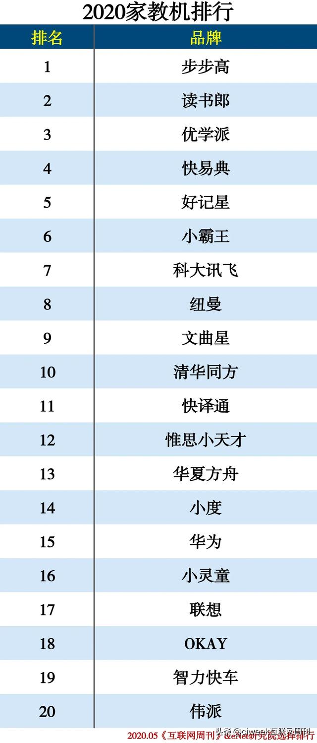 2020电子教育产品分类排行