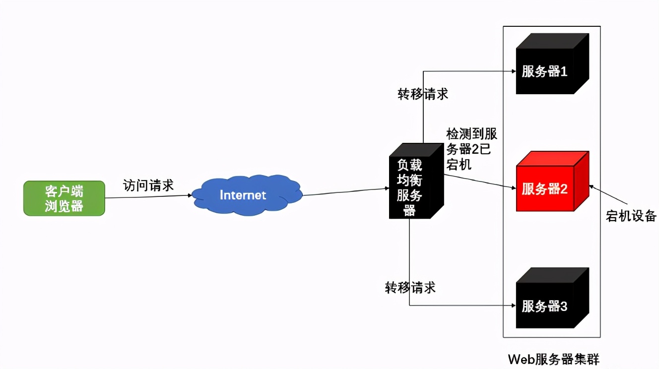 什么是高可用？如何利用 Nginx+Keepalived 实现高可用技术？