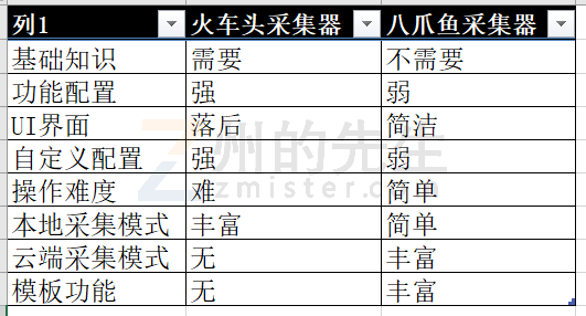 不想写代码？这些数据采集器都可以帮你轻松爬数据