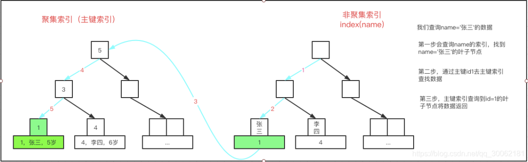 你对MySQL中的索引了解多少？