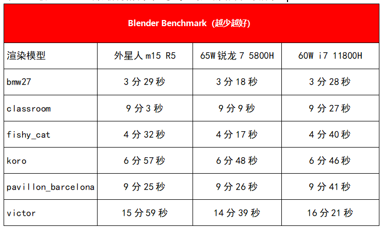 外星人m15 R5锐龙版测评：8核锐龙7加持的高端生猛机