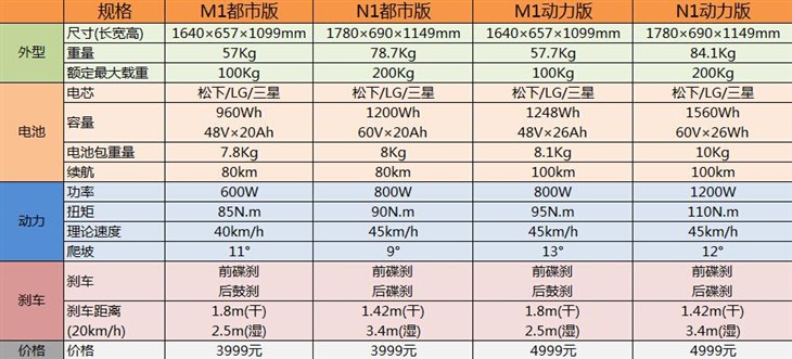 小牛M1顶配/动力/都市/青春版买哪款?
