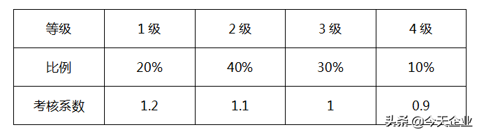 如何设计年终奖金发放方案？如何确定个人和部门的年终奖系数？