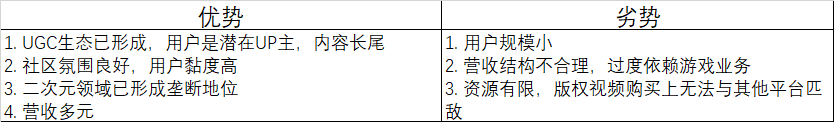 B站产品分析