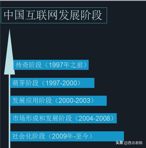 中国网络营销发展历程