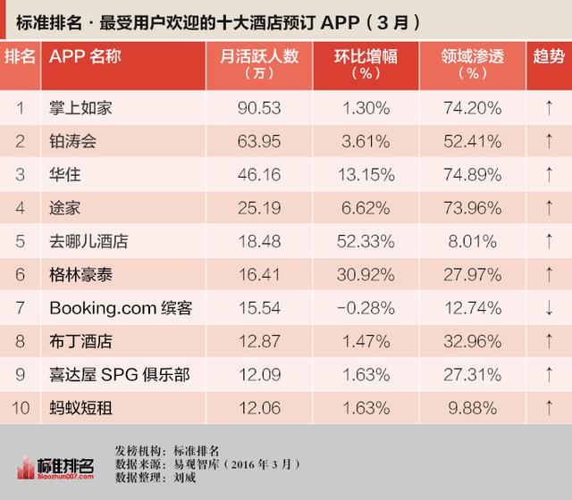 十大酒店预订APP，你睡过几个？