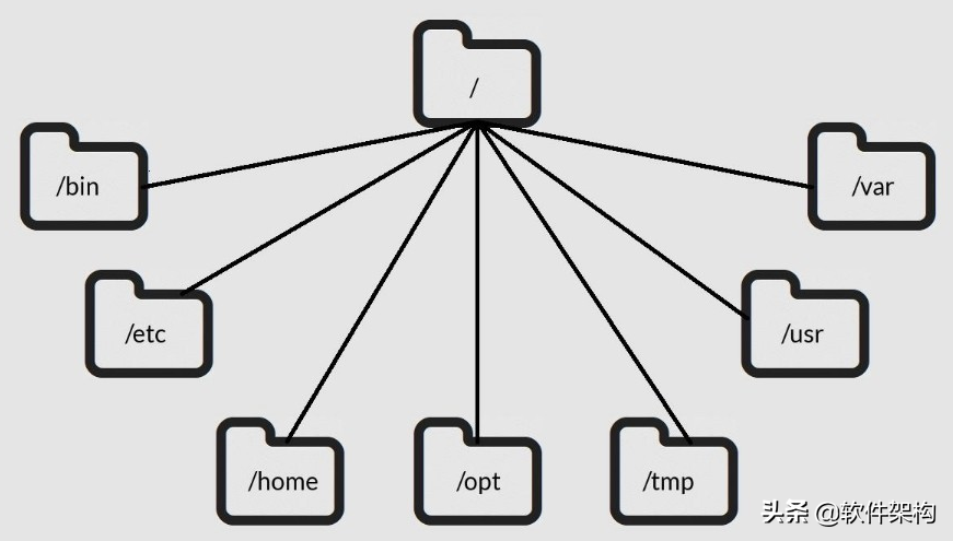Linux 软件安装到 /usr，/usr/local/ 还是 /opt 目录？