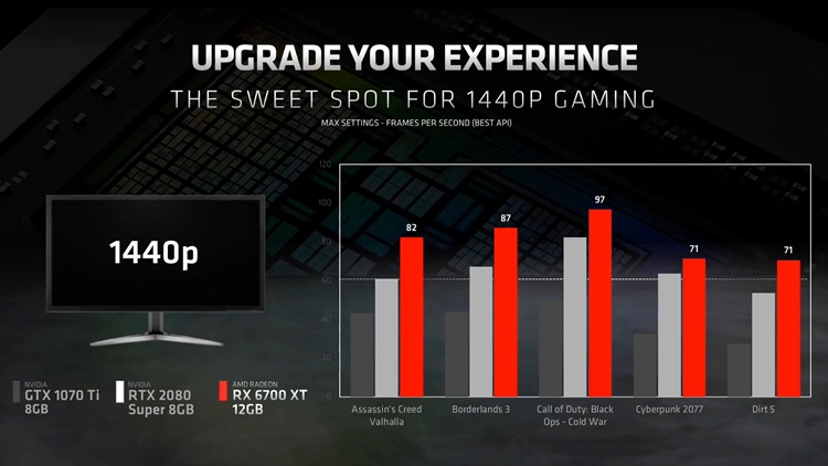 AMD官宣Radeon RX 6700 XT显卡：性能强劲