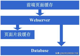 如何一步步构建大型网站架构