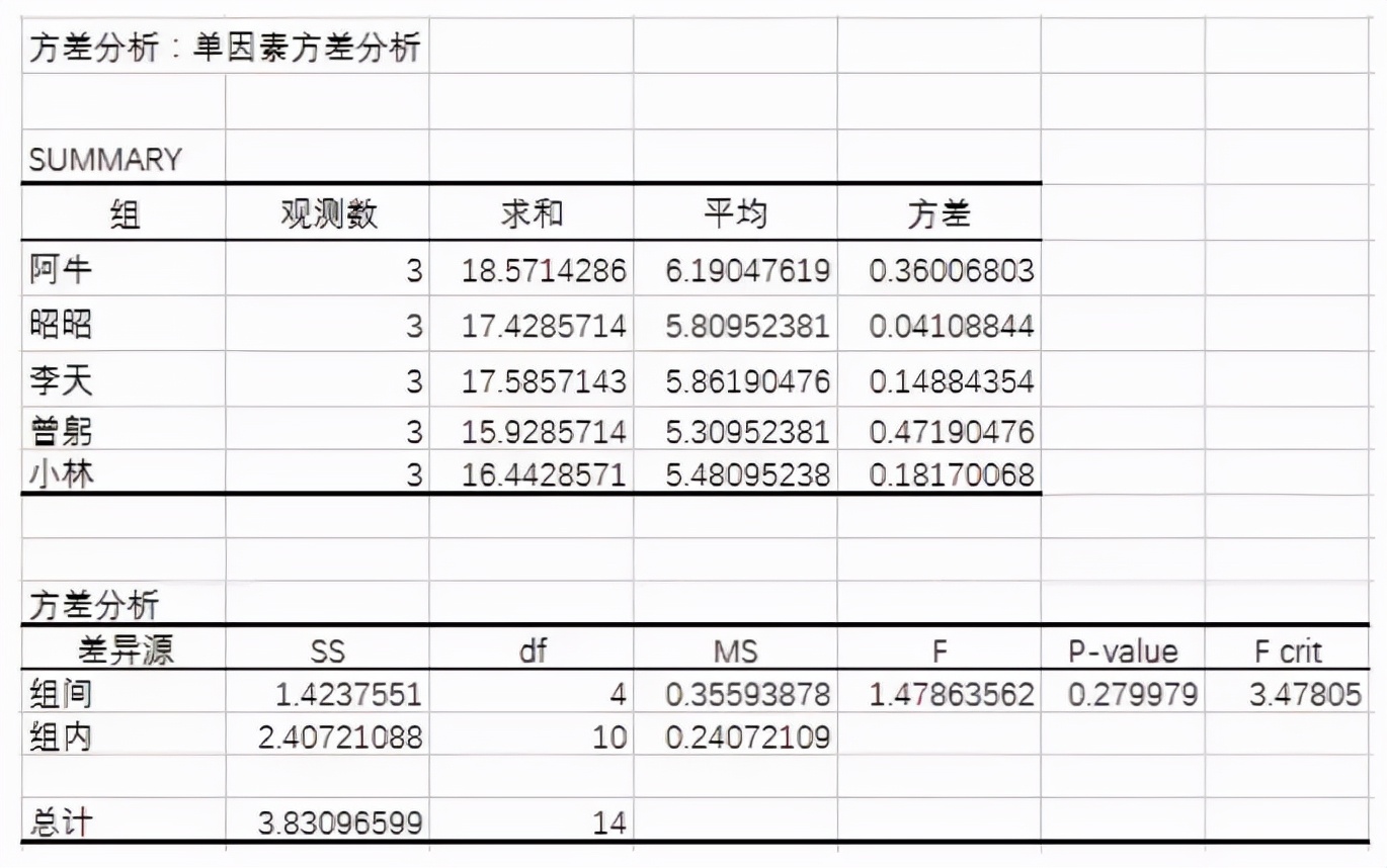 Excel自带的数据分析工具有多强？