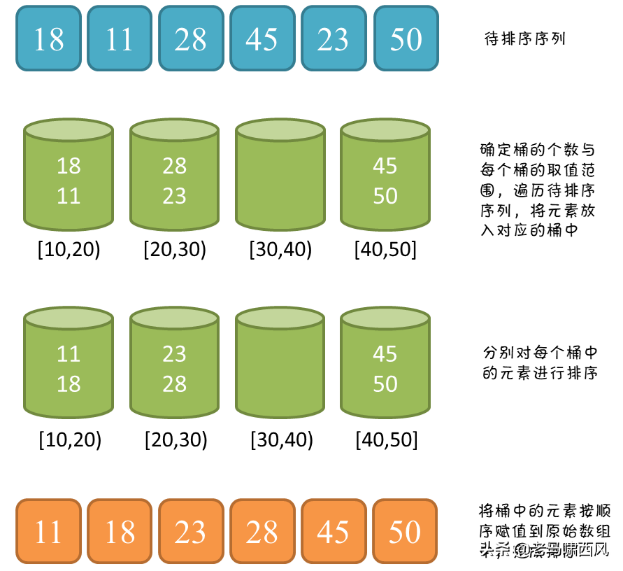7 天时间，我整理并实现了这 9 种常见的排序算法