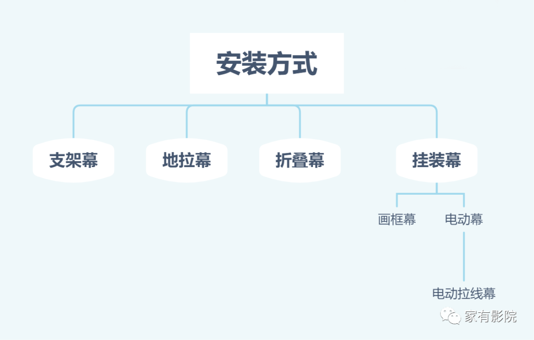 超级容易被忽视的部分！专业家庭影院的幕布选择指南