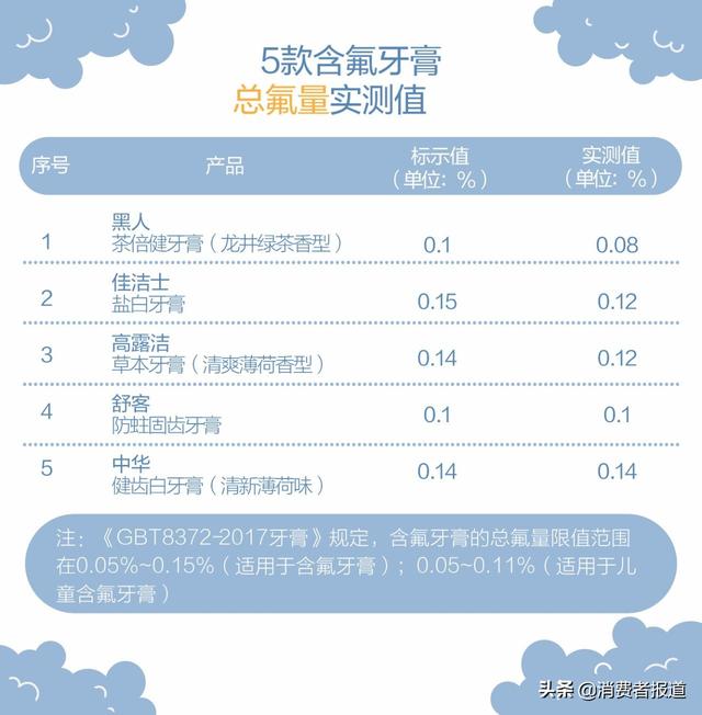 9款牙膏测试报告：黑人、舒客一项指标低于口腔专家推荐值