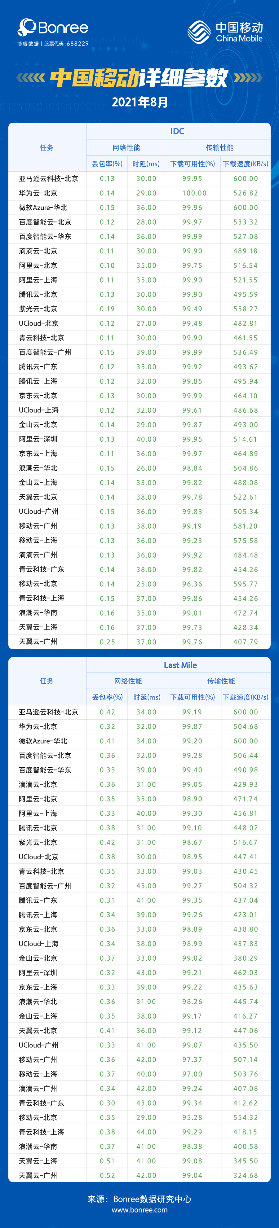 2021年8月云主机性能评测报告出炉，亚马逊云科技登榜首