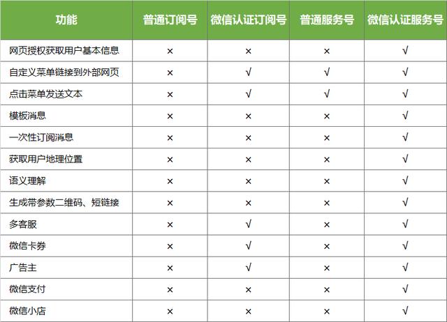 微信公众号：一分钟了解订阅号与服务号区别，太全了