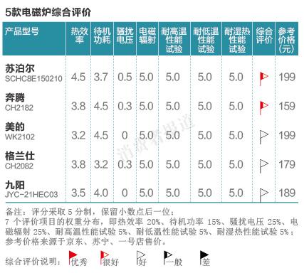 5款电磁炉对比检测报告三： 综合排名苏泊尔较优 九阳靠后