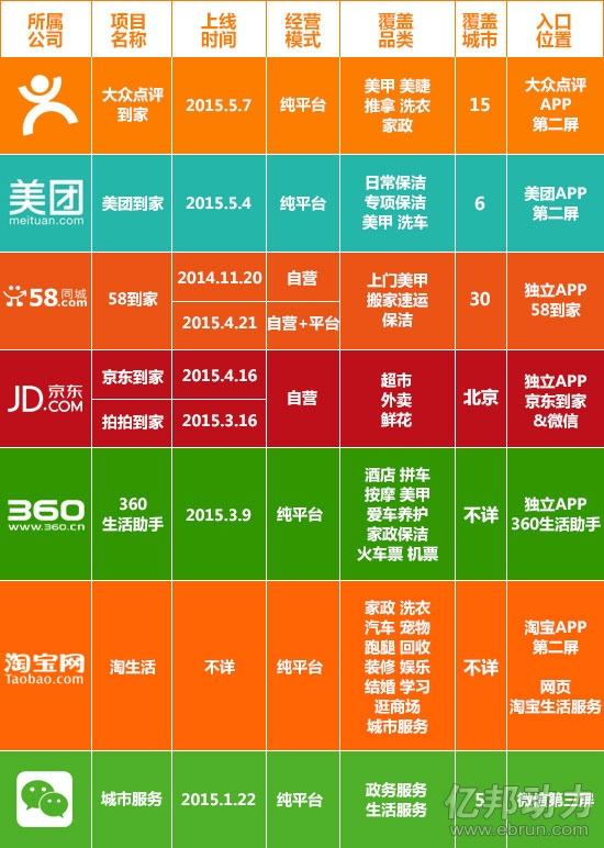 群殴时代！7大平台混战上门O2O
