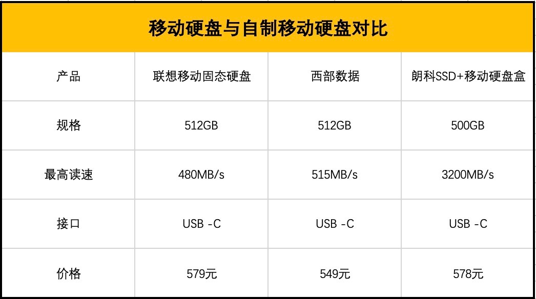 用朗科固态硬盘制作可移动硬盘，同样价格传输速度竟然快了一倍