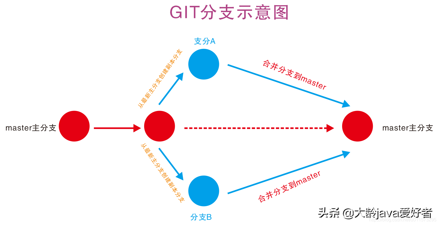 git及github的使用