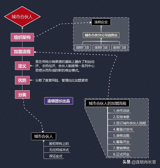 城市合伙人是什么？城市合伙人有哪三种模式？