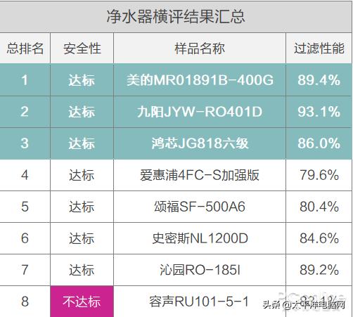 8款热销净水器横评 一款产品不达标