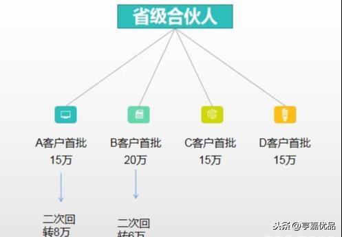 企业渠道铺建合伙人推广方案