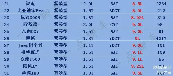 最新！紧凑型SUV油耗排名出炉，看看哪款车省油，有你的车么？