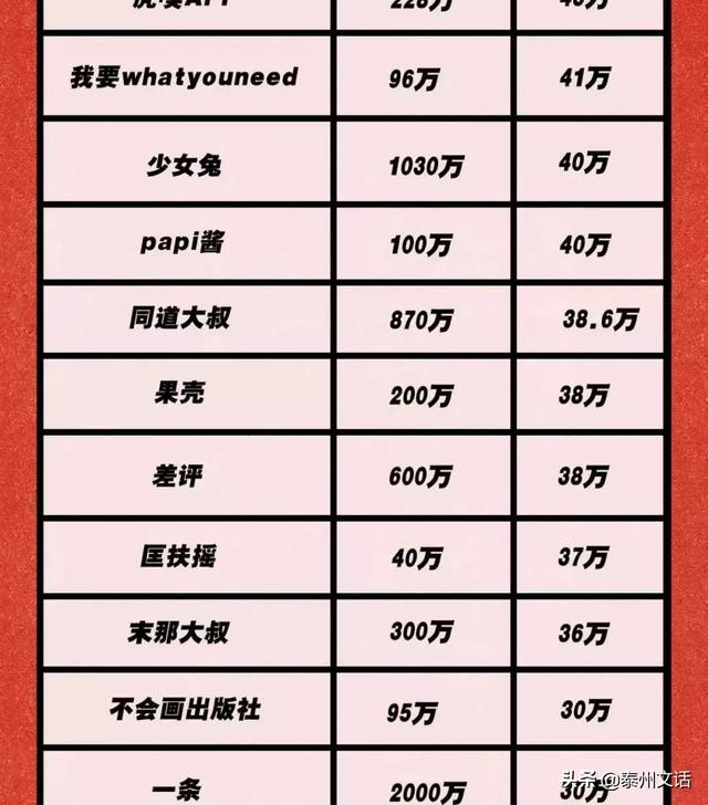 150个微信公众大号报价表：李佳琦1条广告 = 我10年工资